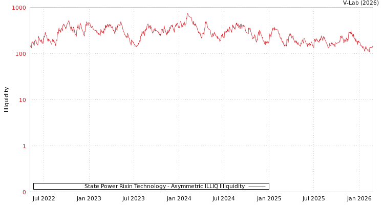 graph of State Power Rixin Technology ILLIQ-AMEM