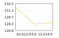 Impact of return on liquidity tomorrow