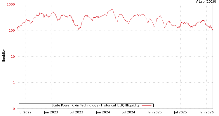 graph of State Power Rixin Technology ILLIQ-HIST