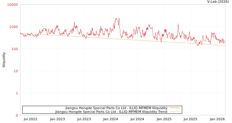 graph of Jiangsu Hongde Special Parts Co Ltd ILLIQ-MFMEM