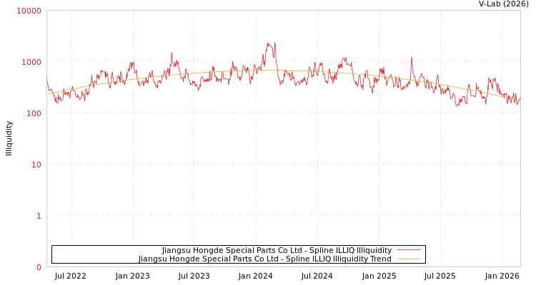 graph of Jiangsu Hongde Special Parts Co Ltd ILLIQ-SMEM