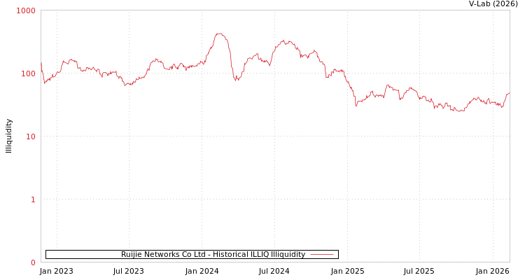 graph of Ruijie Networks Co Ltd ILLIQ-HIST