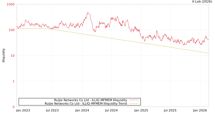 graph of Ruijie Networks Co Ltd ILLIQ-MFMEM