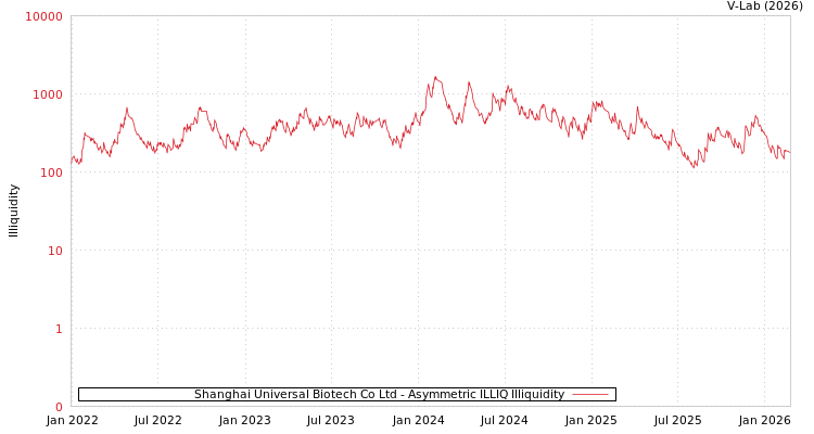 graph of Shanghai Universal Biotech Co Ltd ILLIQ-AMEM