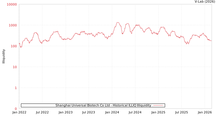 graph of Shanghai Universal Biotech Co Ltd ILLIQ-HIST