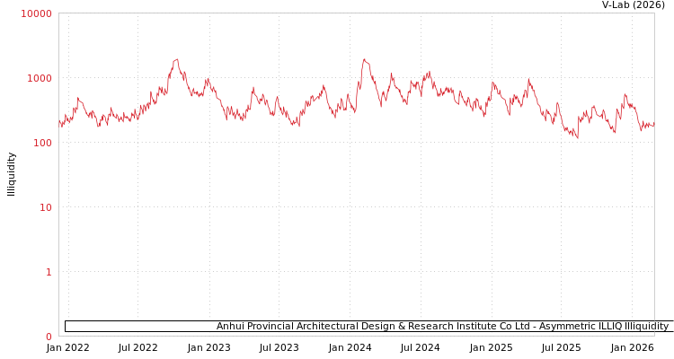 graph of Anhui Provincial Architectural Design & Research Institute Co Ltd ILLIQ-AMEM