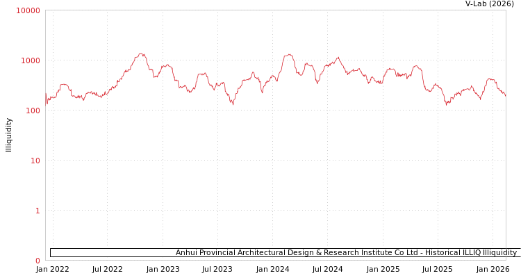 graph of Anhui Provincial Architectural Design & Research Institute Co Ltd ILLIQ-HIST