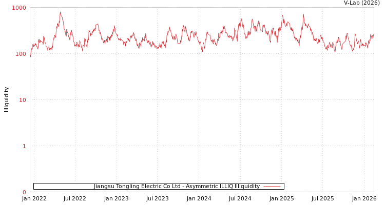 graph of Jiangsu Tongling Electric Co Ltd ILLIQ-AMEM