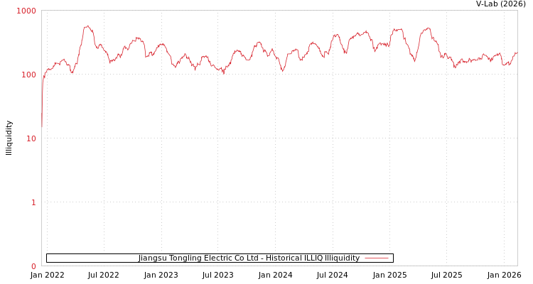 graph of Jiangsu Tongling Electric Co Ltd ILLIQ-HIST