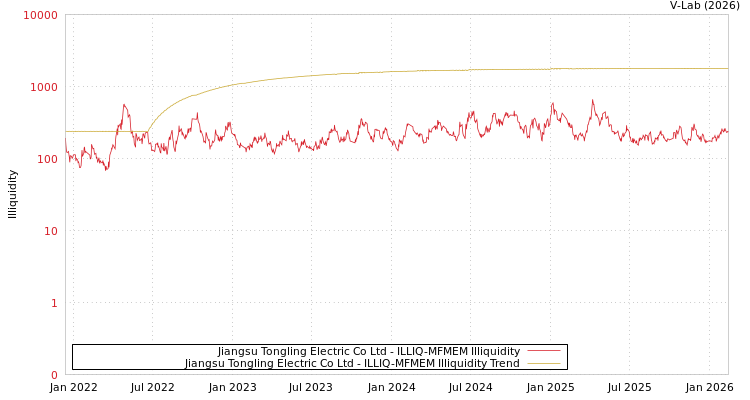 graph of Jiangsu Tongling Electric Co Ltd ILLIQ-MFMEM