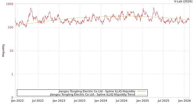 graph of Jiangsu Tongling Electric Co Ltd ILLIQ-SMEM