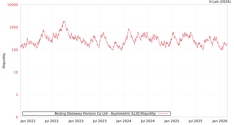 graph of Beijing Dataway Horizon Co Ltd ILLIQ-AMEM