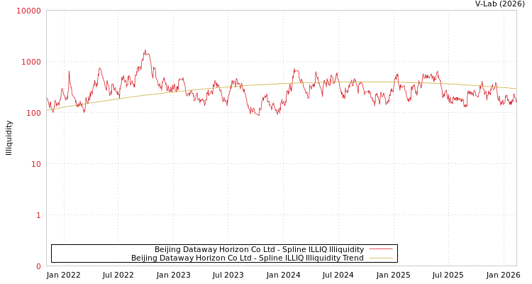 graph of Beijing Dataway Horizon Co Ltd ILLIQ-SMEM