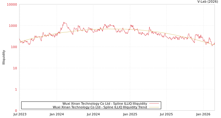 graph of Wuxi Xinan Technology Co Ltd ILLIQ-SMEM