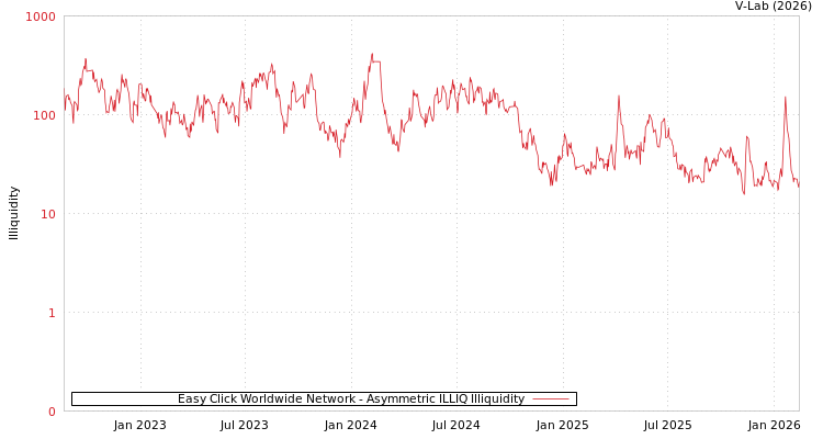 graph of Easy Click Worldwide Network ILLIQ-AMEM