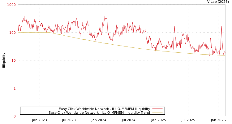 graph of Easy Click Worldwide Network ILLIQ-MFMEM