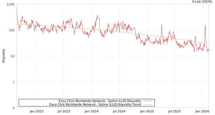 graph of Easy Click Worldwide Network ILLIQ-SMEM