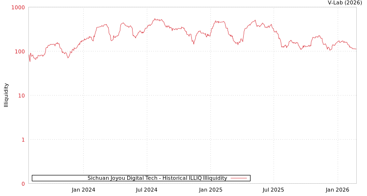 graph of Sichuan Joyou Digital Tech ILLIQ-HIST