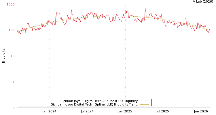 graph of Sichuan Joyou Digital Tech ILLIQ-SMEM