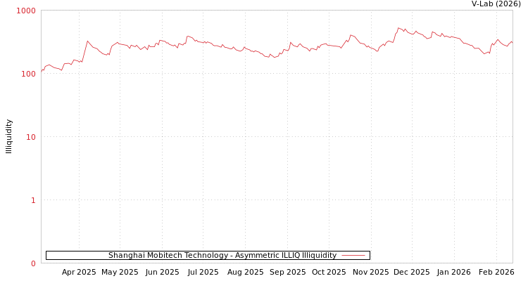 graph of Shanghai Mobitech Technology ILLIQ-AMEM