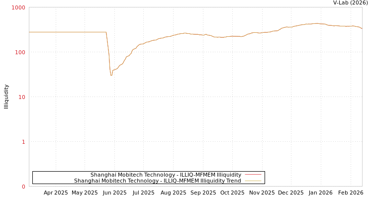 graph of Shanghai Mobitech Technology ILLIQ-MFMEM