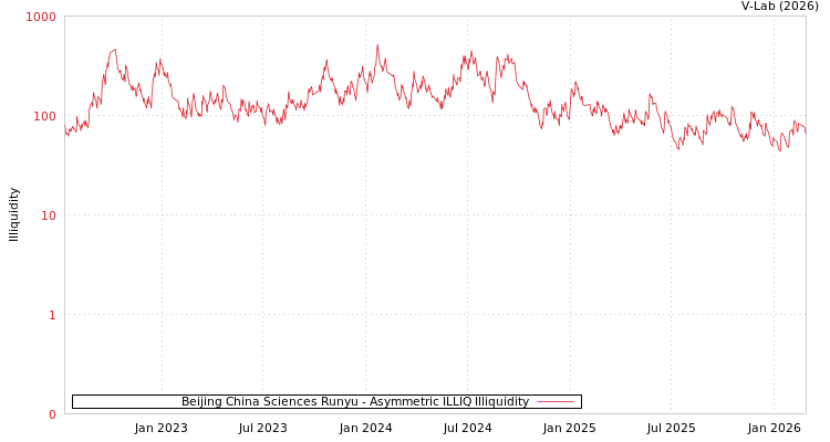 graph of Beijing China Sciences Runyu ILLIQ-AMEM