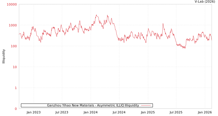 graph of Ganzhou Yihao New Materials ILLIQ-AMEM