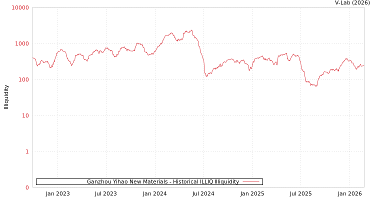 graph of Ganzhou Yihao New Materials ILLIQ-HIST