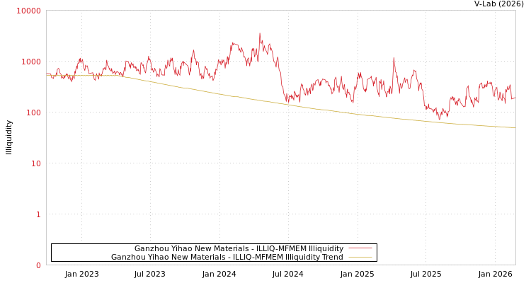 graph of Ganzhou Yihao New Materials ILLIQ-MFMEM