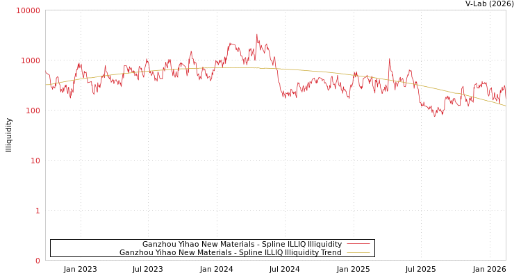 graph of Ganzhou Yihao New Materials ILLIQ-SMEM