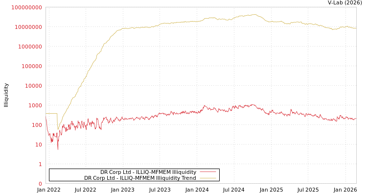 graph of DR Corp Ltd ILLIQ-MFMEM