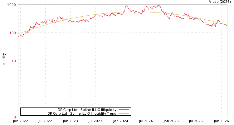 graph of DR Corp Ltd ILLIQ-SMEM