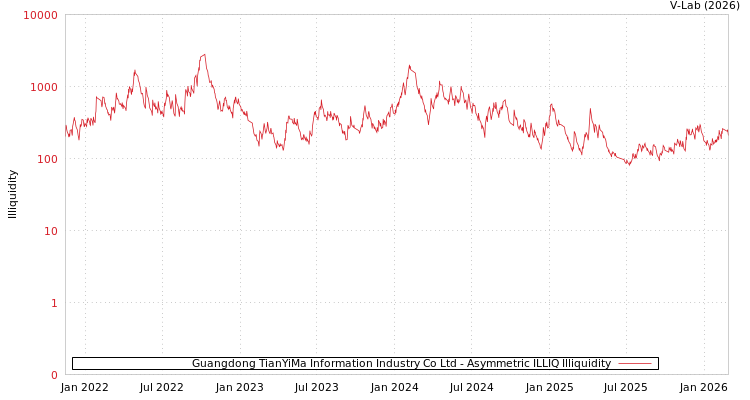 graph of Guangdong TianYiMa Information Industry Co Ltd ILLIQ-AMEM