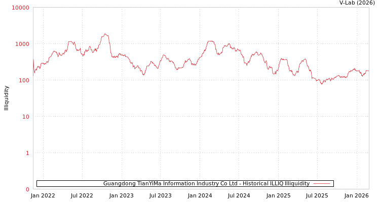 graph of Guangdong TianYiMa Information Industry Co Ltd ILLIQ-HIST