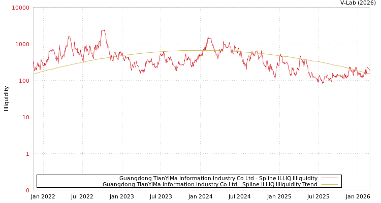 graph of Guangdong TianYiMa Information Industry Co Ltd ILLIQ-SMEM