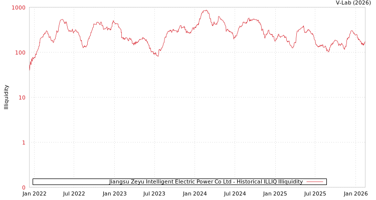 graph of Jiangsu Zeyu Intelligent Electric Power Co Ltd ILLIQ-HIST