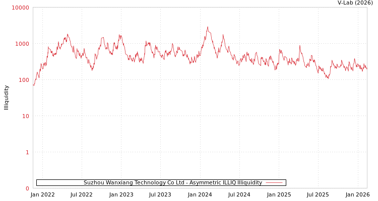 graph of Suzhou Wanxiang Technology Co Ltd ILLIQ-AMEM