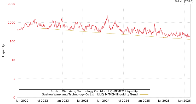graph of Suzhou Wanxiang Technology Co Ltd ILLIQ-MFMEM