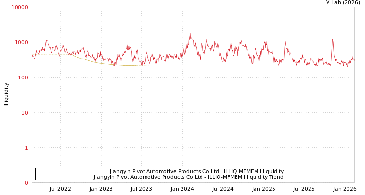 graph of Jiangyin Pivot Automotive Products Co Ltd ILLIQ-MFMEM