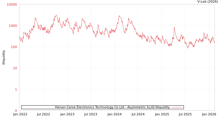 graph of Henan Carve Electronics Technology Co Ltd ILLIQ-AMEM