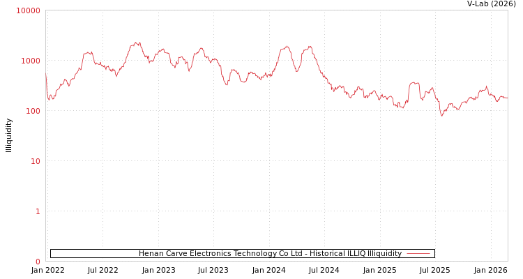 graph of Henan Carve Electronics Technology Co Ltd ILLIQ-HIST