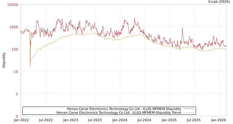 graph of Henan Carve Electronics Technology Co Ltd ILLIQ-MFMEM