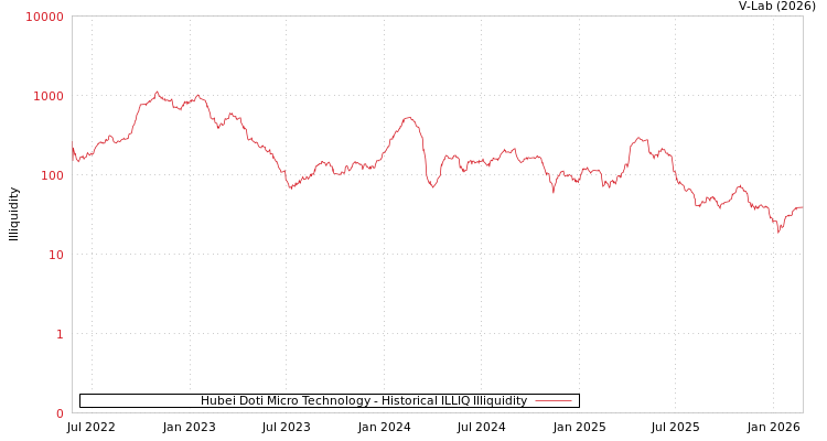 graph of Hubei Doti Micro Technology ILLIQ-HIST
