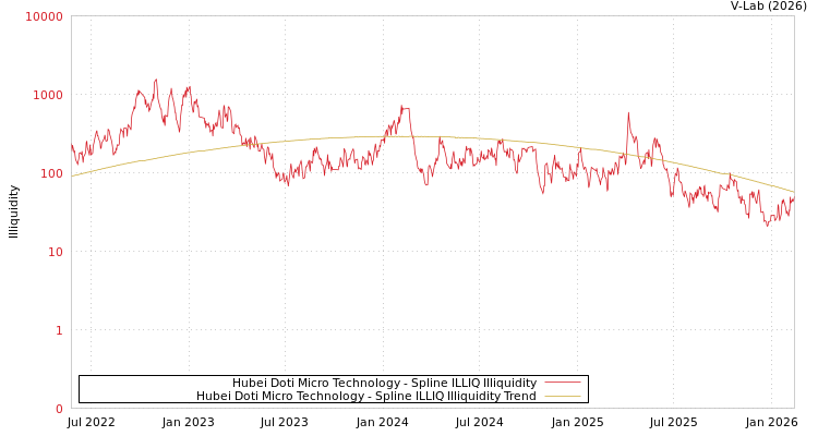 graph of Hubei Doti Micro Technology ILLIQ-SMEM