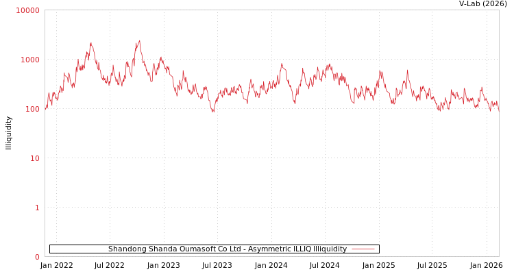 graph of Shandong Shanda Oumasoft Co Ltd ILLIQ-AMEM
