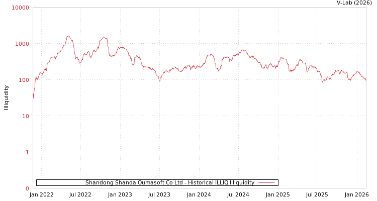 graph of Shandong Shanda Oumasoft Co Ltd ILLIQ-HIST