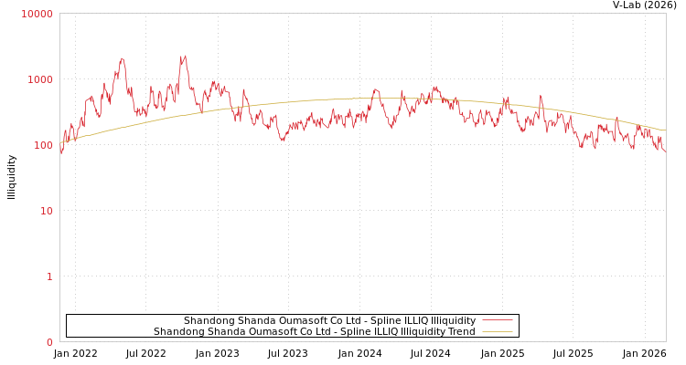 graph of Shandong Shanda Oumasoft Co Ltd ILLIQ-SMEM