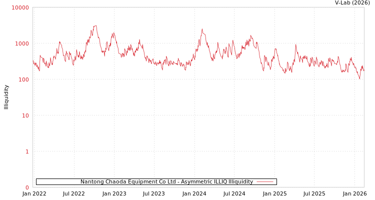 graph of Nantong Chaoda Equipment Co Ltd ILLIQ-AMEM