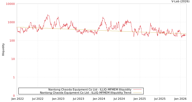 graph of Nantong Chaoda Equipment Co Ltd ILLIQ-MFMEM