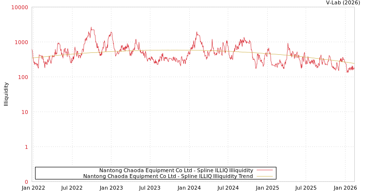 graph of Nantong Chaoda Equipment Co Ltd ILLIQ-SMEM